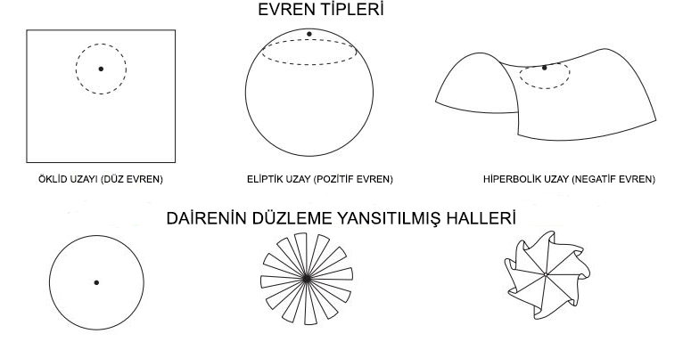 evren tipleri